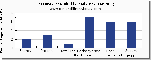 nutritional value and nutrition facts in chili peppers per 100g